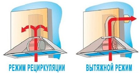 Вытяжки бывают двух типов