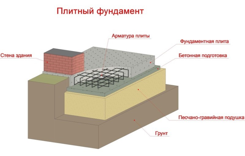 Схема строительства фундамента на песчаной подушке
