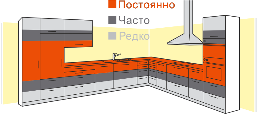 Как часто используются те или иные зоны