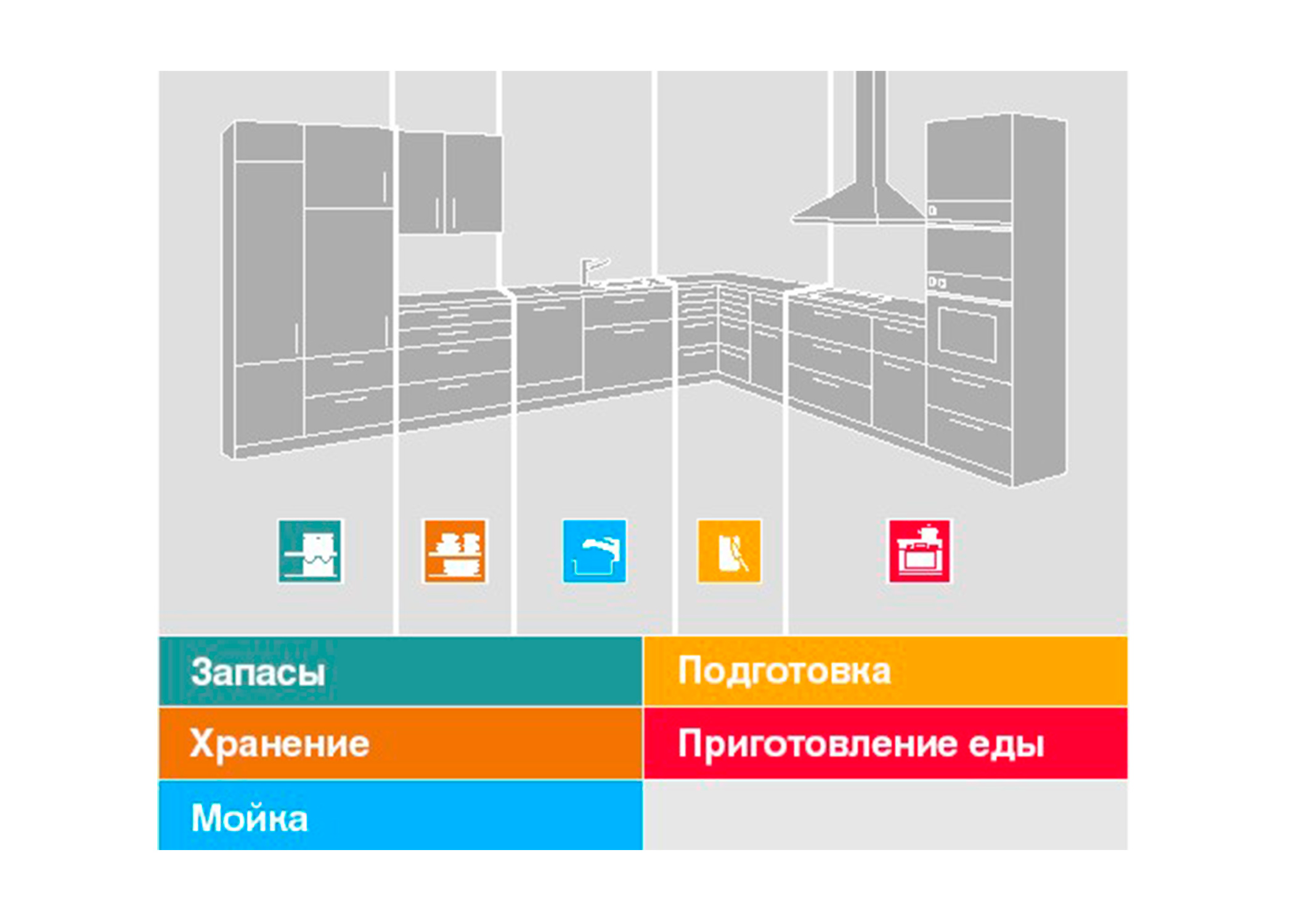 Правильно расположенные рабочие зоны