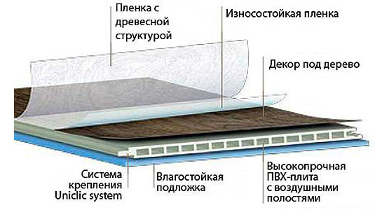 Водостойкий ламинат в разрезе