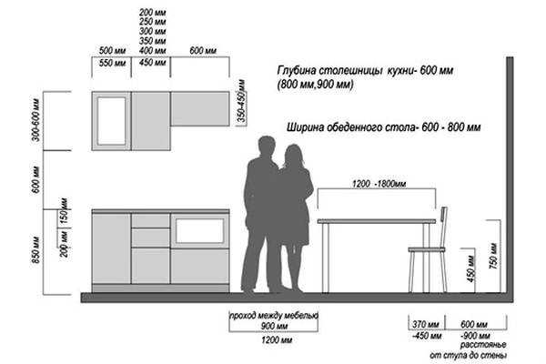Размеры расположения кухонного гарнитура